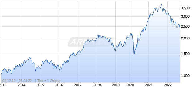 NASDAQ Finland Small Cap TR Index Chart