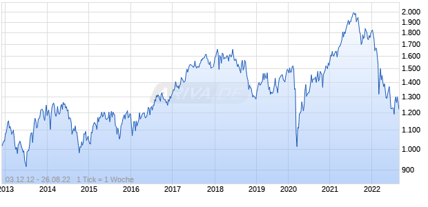 NASDAQ Finland Mid Cap Index Chart