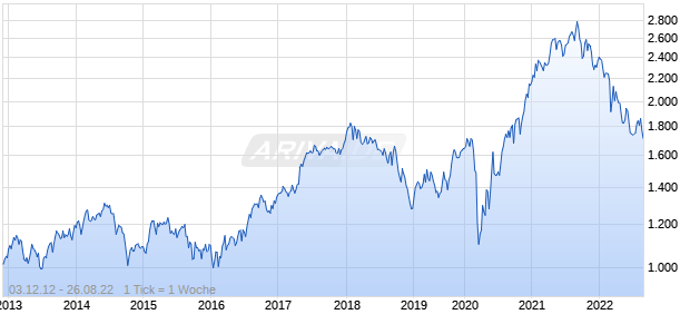 NASDAQ Finland Small Cap Index Chart