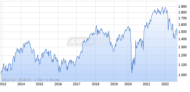 NASDAQ France Index Chart