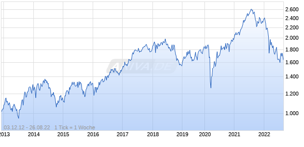 NASDAQ Finland Mid Cap NTR Index Chart