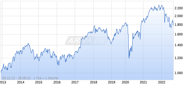 NASDAQ France NTR Index Chart