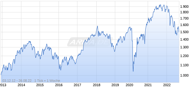 NASDAQ Europe NTR Index Chart