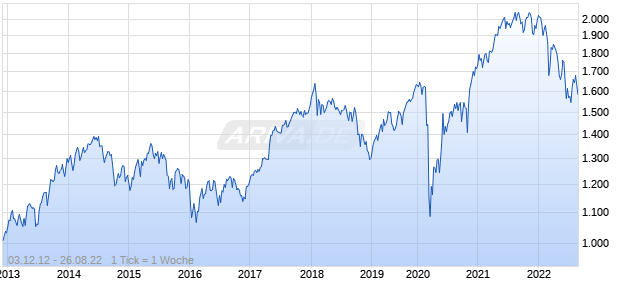NASDAQ Europe TR Index Chart