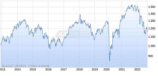 NASDAQ Europe Index Chart
