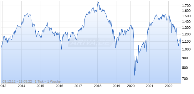 NASDAQ France Small Cap Index Chart