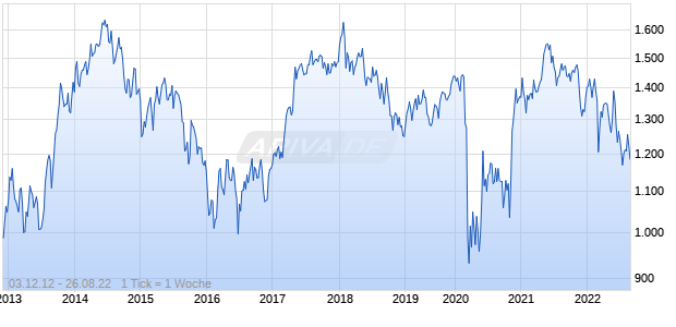 NASDAQ Spain TR Index Chart