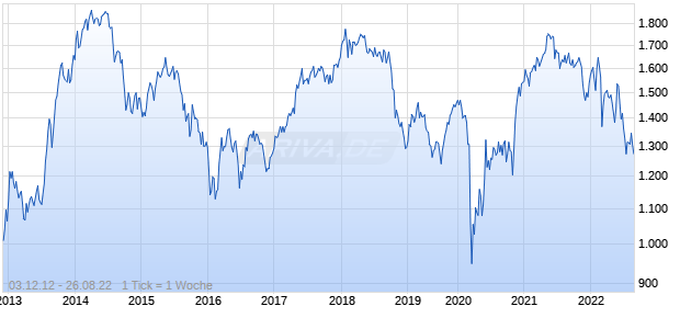 NASDAQ Spain Small Cap Index Chart