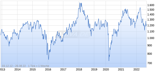 NASDAQ South Africa Large Cap TR Index Chart