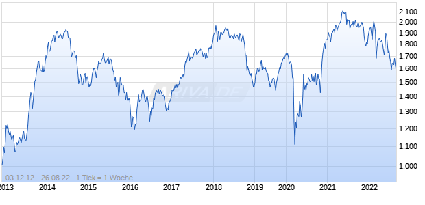 NASDAQ Spain Small Cap TR Index Chart