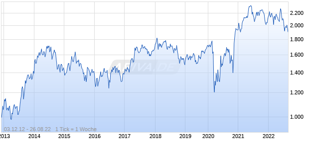 NASDAQ Spain Mid Cap TR Index Chart