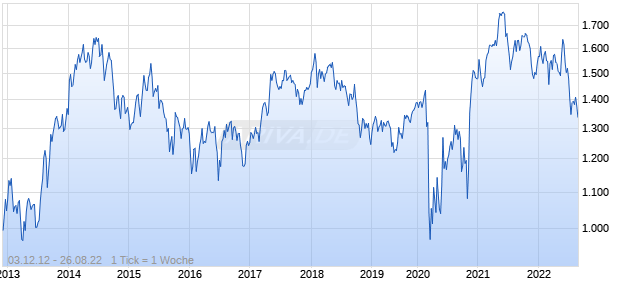 NASDAQ Spain Mid Cap Index Chart