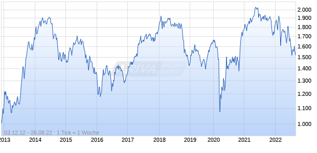 NASDAQ Spain Small Cap NTR Index Chart