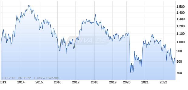 NASDAQ Spain Large Cap Index Chart