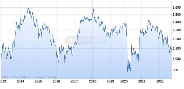 NASDAQ Spain Large Cap TR Index Chart