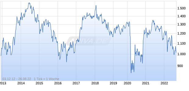 NASDAQ Spain Large Cap NTR Index Chart