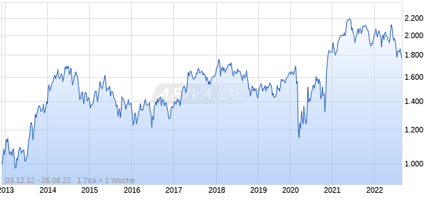 NASDAQ Spain Mid Cap NTR Index Chart