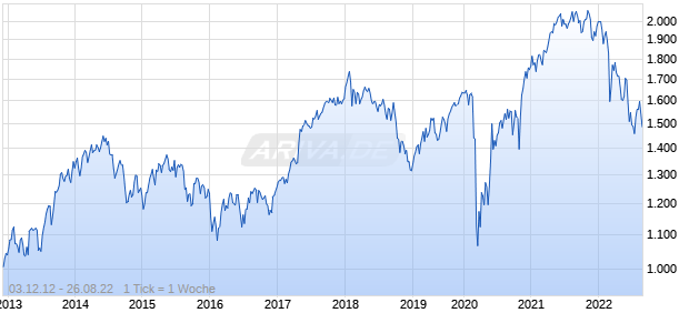 NASDAQ Eurozone NTR Index Chart