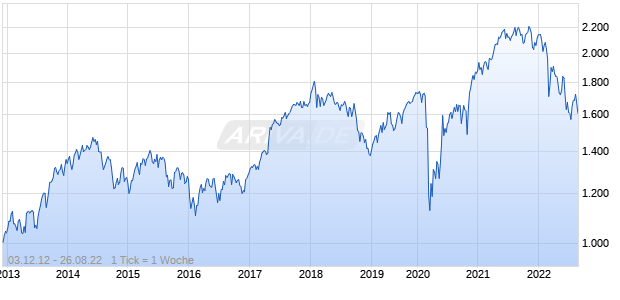 NASDAQ Eurozone TR Index Chart