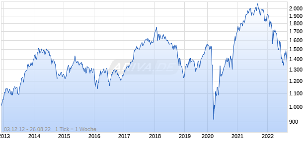 NASDAQ Europe Small Cap Index Chart