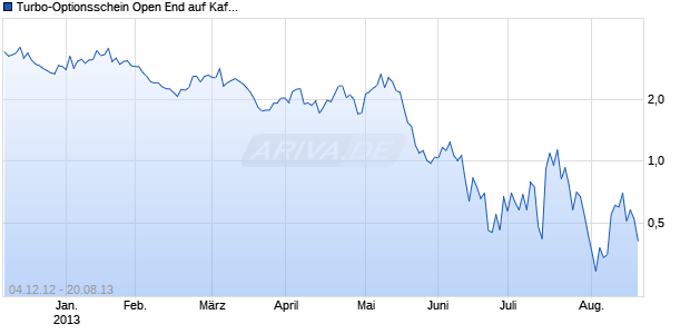 Turbo-Optionsschein Open End auf Kaffee NYBOT Rolling [Vontobel Financial Products GmbH] Chart