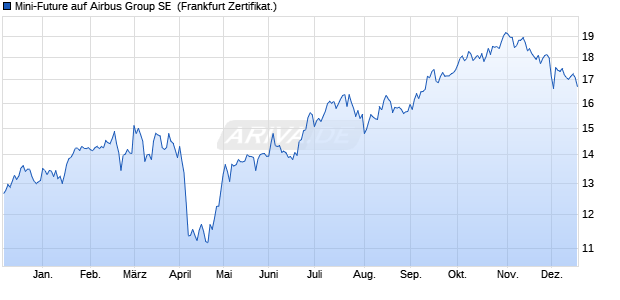 Mini-Future auf Airbus Group SE [Vontobel] (WKN: VT7ABK) Chart
