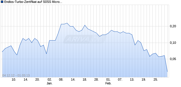 Endlos-Turbo-Zertifikat auf S&Uuml;SS MicroTec [Lang & Schwarz] Chart
