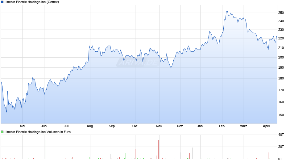 Lincoln Electric Chart