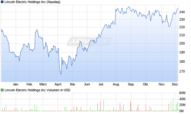 Lincoln Electric Aktie Chart