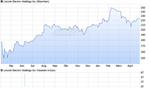 Lincoln Electric Aktie Chart