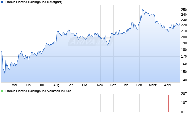 Lincoln Electric Aktie Chart