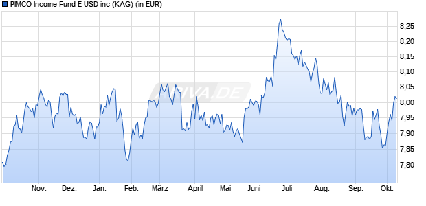 Performance des PIMCO Income Fund E USD inc (WKN A1J5ZB, ISIN IE00B8K7V925)