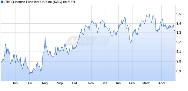 Performance des PIMCO Income Fund Inst USD inc (WKN A1J5ZC, ISIN IE00B8JDQ960)