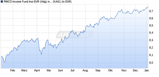 Performance des PIMCO Income Fund Inst EUR (Hdg) inc (WKN A1J5ZD, ISIN IE00B8D0PH41)