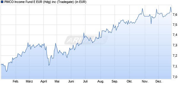 Performance des PIMCO Income Fund E EUR (Hdg) inc (WKN A1J5ZE, ISIN IE00B8N0MW85)