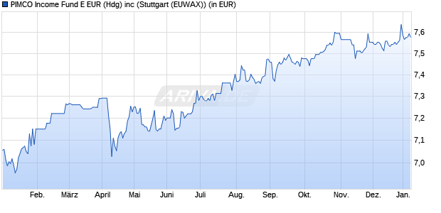 Performance des PIMCO Income Fund E EUR (Hdg) inc (WKN A1J5ZE, ISIN IE00B8N0MW85)