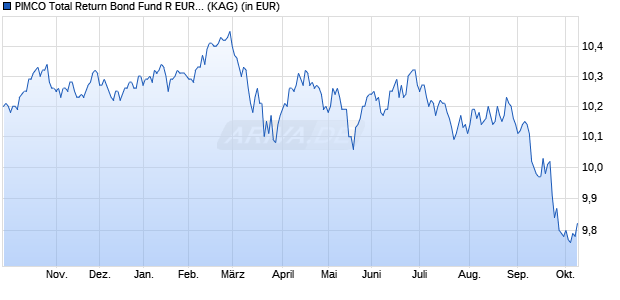 Performance des PIMCO Total Return Bond Fund R EUR (Hedged) acc (WKN A1J768, ISIN IE00B8GCYB49)