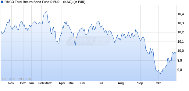Performance des PIMCO Total Return Bond Fund R EUR (Hedged) acc (WKN A1J768, ISIN IE00B8GCYB49)