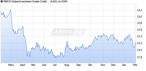 Performance des PIMCO Global Investment Grade Credit R USD acc (WKN A1J76F, ISIN IE00B8QBHK14)