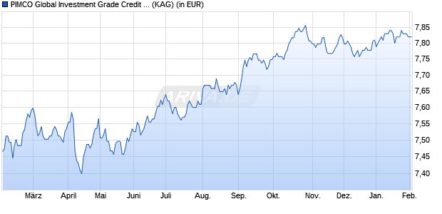 Performance des PIMCO Global Investment Grade Credit R EUR (Hdg) inc (WKN A1J76H, ISIN IE00B8XWMB30)