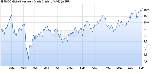 Performance des PIMCO Global Investment Grade Credit R GBP (Hdg) inc (WKN A1J76J, ISIN IE00B8GF2Y22)