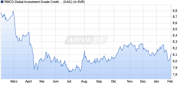 Performance des PIMCO Global Investment Grade Credit R USD inc (WKN A1J76K, ISIN IE00B7VHNQ59)