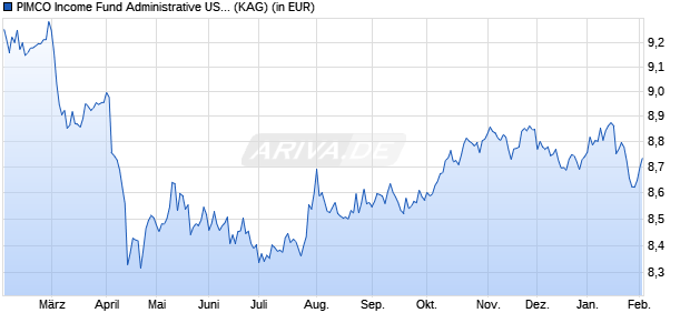 Performance des PIMCO Income Fund Administrative USD inc (WKN A1J8LU, ISIN IE00B91X6F72)