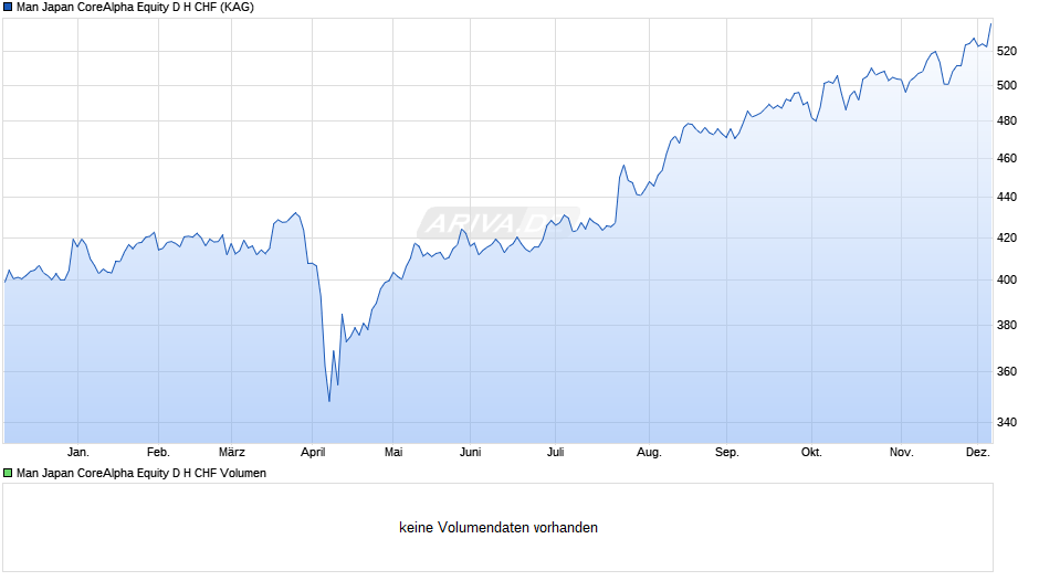 Man Japan CoreAlpha Equity D H CHF Chart