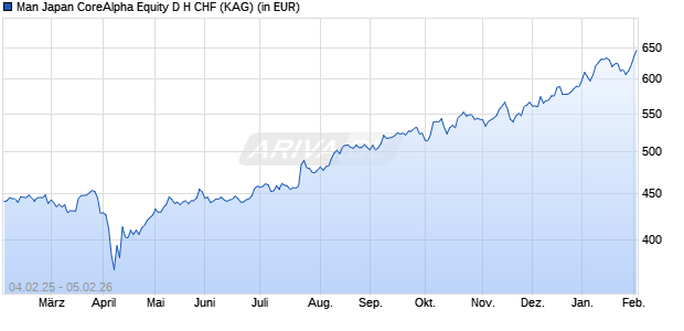 Performance des Man Japan CoreAlpha Equity D H CHF (WKN A1JEM8, ISIN IE00B46RNT22)