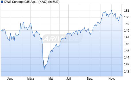 Performance des DWS Concept DJE Alpha Renten Global FC (WKN DWS1TJ, ISIN LU0828132174)