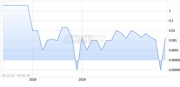 DS HEALTHCARE GROUP Chart