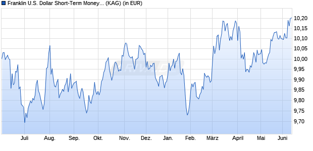 Performance des Franklin U.S. Dollar Short-Term Money Market Fund N (acc) (WKN 602836, ISIN LU0122614463)