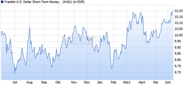 Performance des Franklin U.S. Dollar Short-Term Money Market Fund N (acc) (WKN 602836, ISIN LU0122614463)