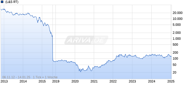 Arch Resources Inc Chart